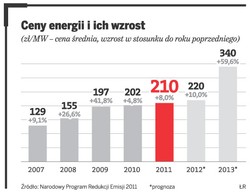 Polski system energetyczny jest najgorszy w Europie. Ceny prądu będą rosły