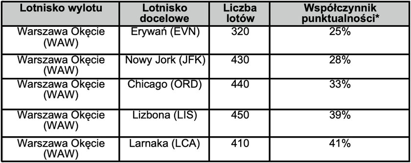 Ranking tras z najniższym współczynnikiem punktualności – na podstawie danych AirHelp zebranych za od 1 stycznia do 26 grudnia wśród przewoźników ze zrealizowanymi przynajmniej 300 rejsami