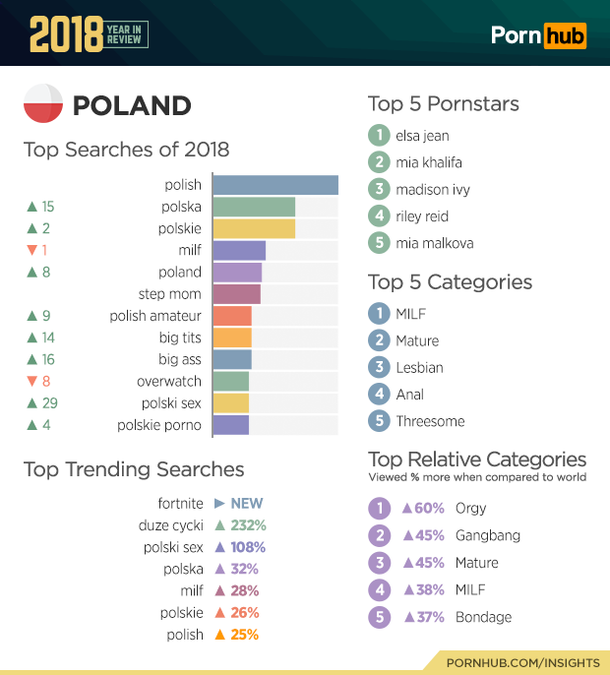 Pornhub statystyki 2018