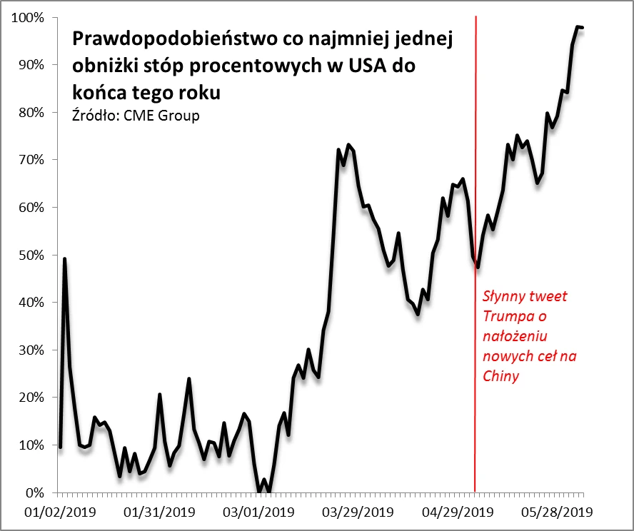 Prawdopodobieństwo obniżki stóp procentowych w USA.