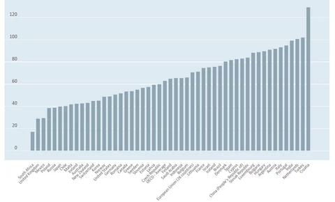 W tych krajach emeryci mają najlepiej. Otrzymują nawet 129 proc. swoich  zarobków - Forsal.pl