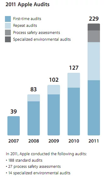 Audyty przeprowadzone przez Apple u dostawców. W ubiegłym roku było ich prawie 2x tyle co w roku 2010