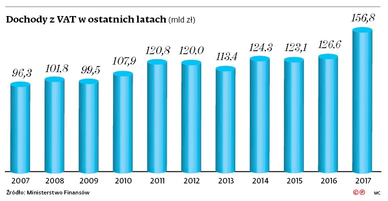 Dochody z VAT w ostatnich latach