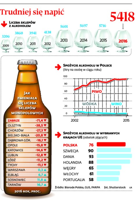 Trudniej się napić