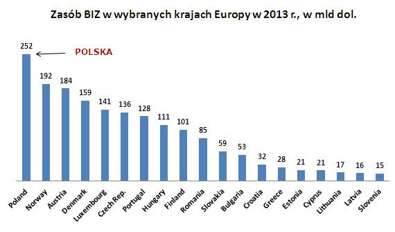 Zasób BIZ w wybranych krajach Europy w 2013 r., w mld dol., źródło: UNCTAD