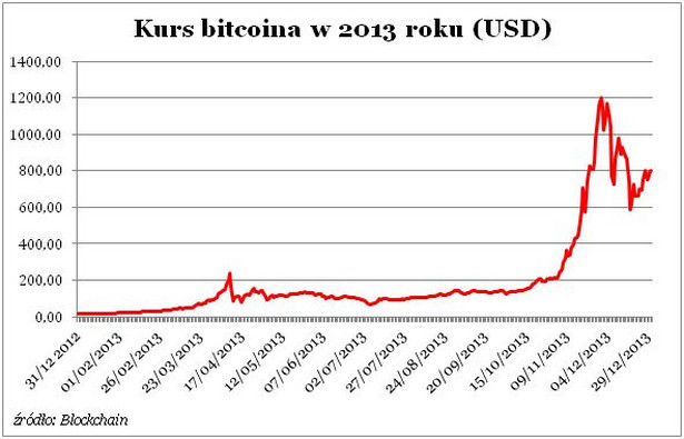 Kurs bitcoina w 2013 roku (USD)