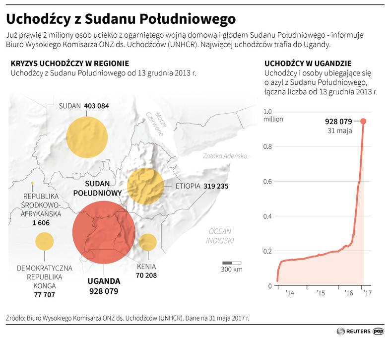 Uchodźcy z Sudanu Południowego