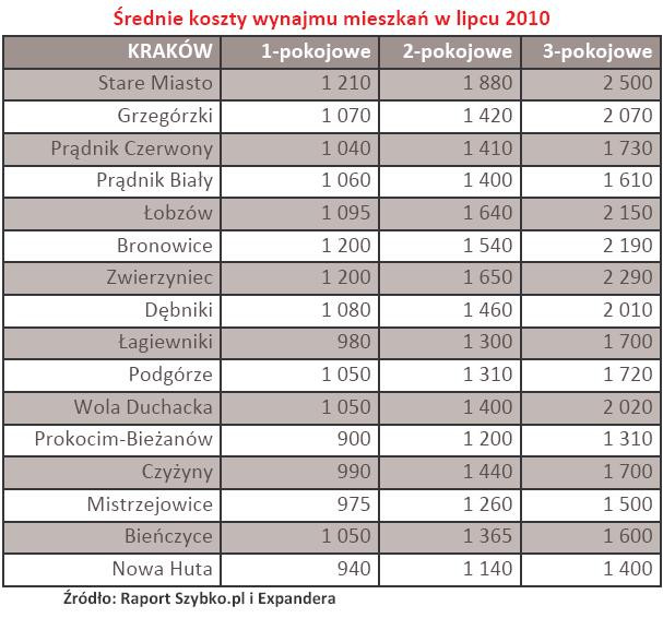 Kraków - Średnie koszty wynajmu mieszkań w lipcu 2010