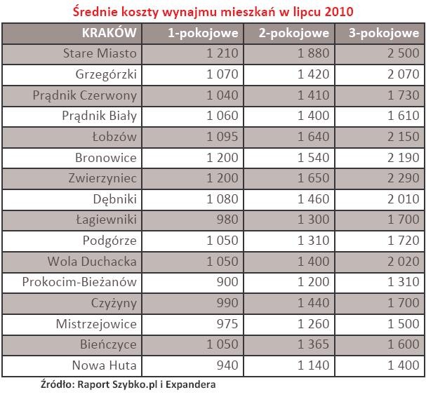 Kraków - Średnie koszty wynajmu mieszkań w lipcu 2010