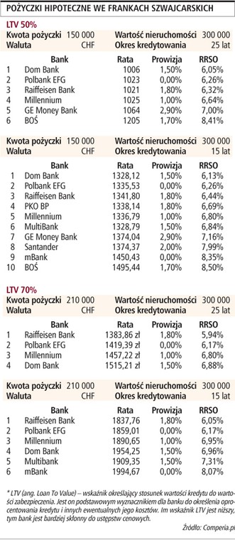 Pożyczki hipoteczne we frankach szwajcarskich