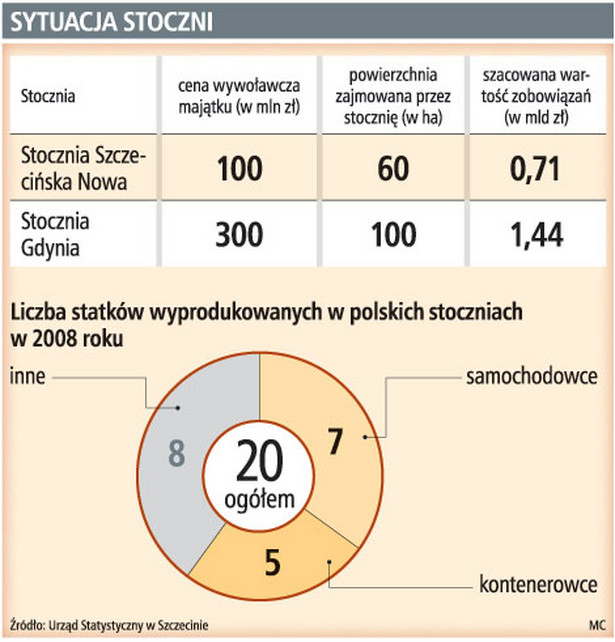 Sytuacja stoczni