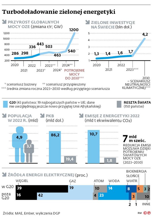 Turbodoładowanie zielonej energetyki