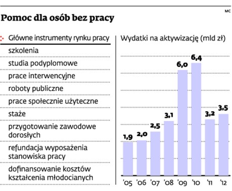 Pomoc dla osób bez pracy