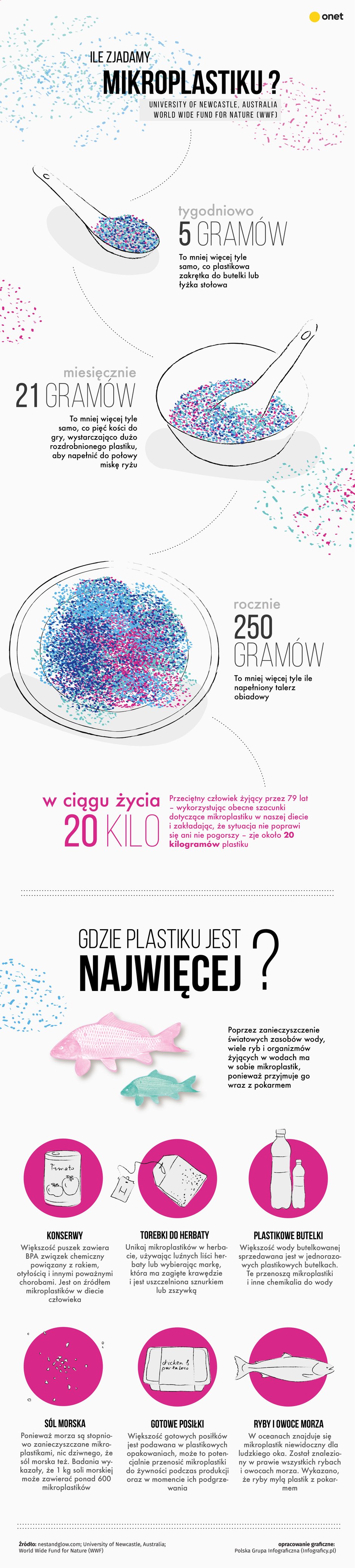 Ile zjadamy plastiku? [INFOGRAFIKA]