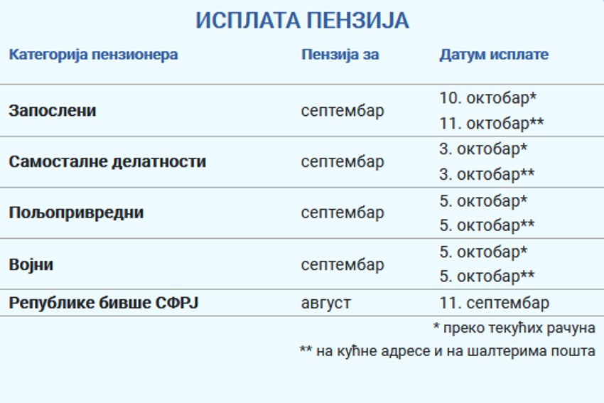 Isplata penzija za septembar 2023 godine