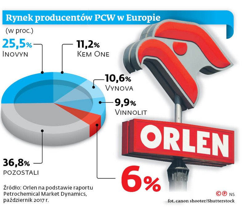 Rynek producentów PCW w Europie