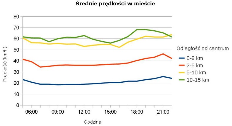 Średnia prędkość w mieście - Poznań - źródło korkowo.pl