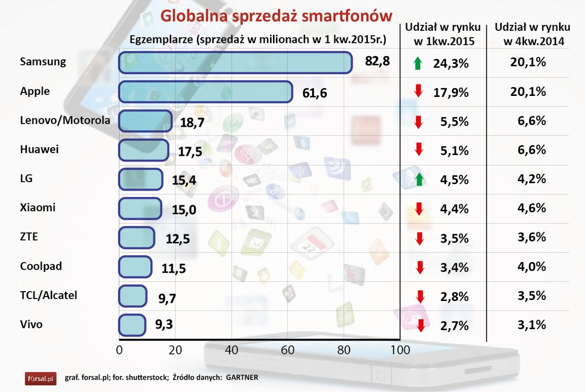 Globalna sprzedaż smartfonów