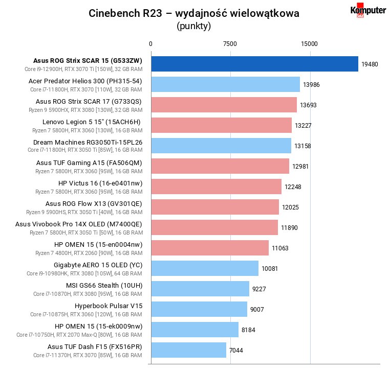 Asus ROG Strix SCAR 15 (G533ZW) – Cinebench R23 – wydajność wielowątkowa