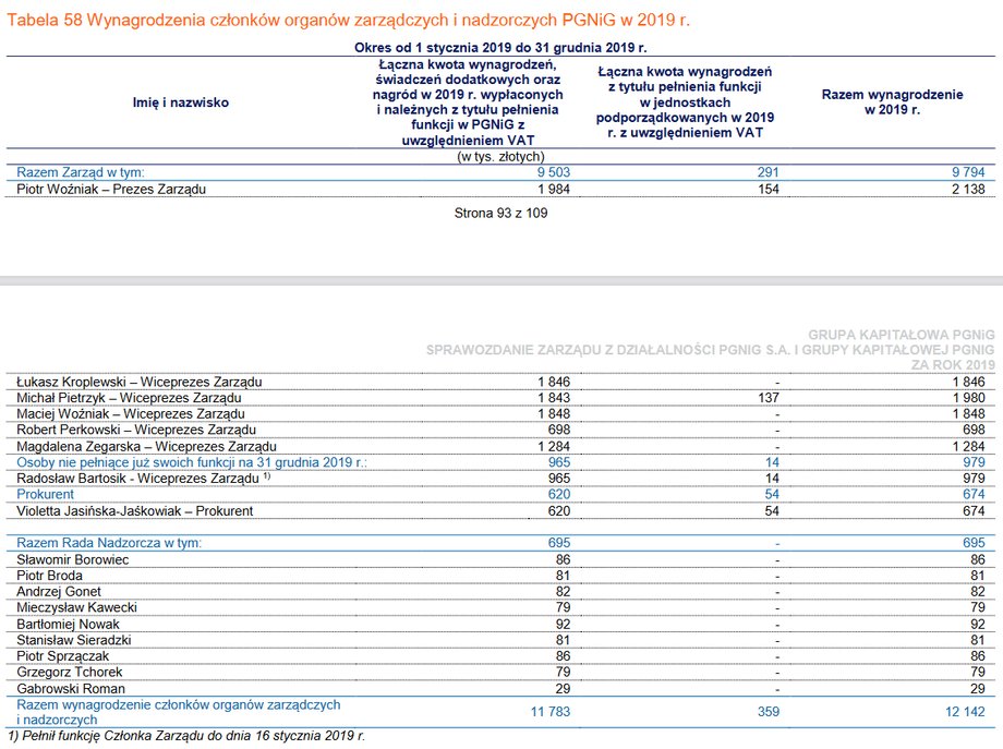 Zarobki zarządu i rady nadzorczej PGNiG 