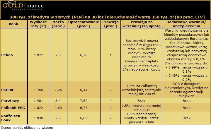Kredyt w PLN 80 proc. styczeń V