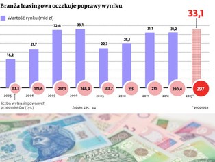 Europejskie normy emisji spalin podbijają popyt na leasing