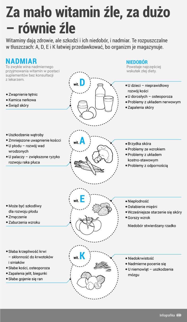 Fakty o witaminach A, E, D i K [INFOGRAFIKA]