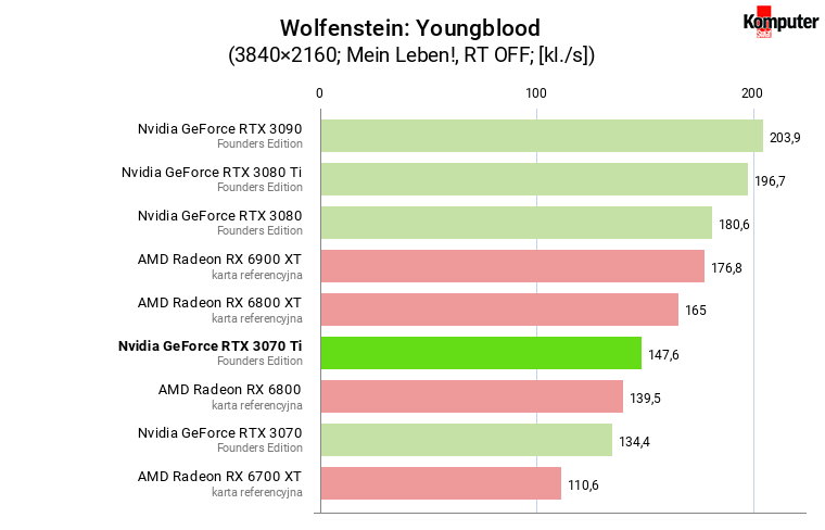 Nvidia GeForce RTX 3070 Ti FE – Wolfenstein Youngblood 4K
