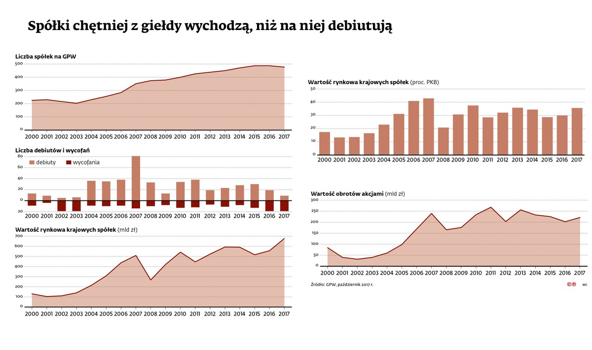 Giełda - debiuty i wycofania z GPW
