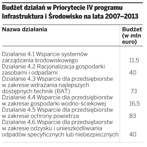 Budżet działań w Priorytecie IV programu Infrastruktura i Środowisko na lata 2007–2013