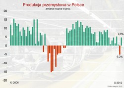 Produkcja przemysłowa wystrzeliła w górę. Złoty się umacnia