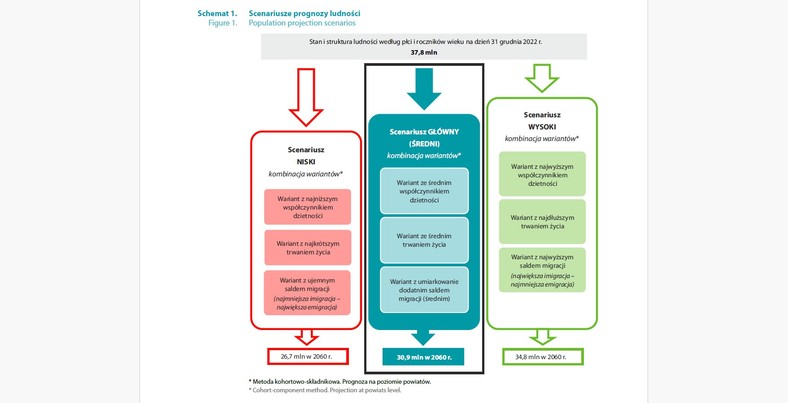 Trzy scenariusze prognozy ludności wg. GUS