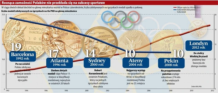 medale gospodarka efekty infografika