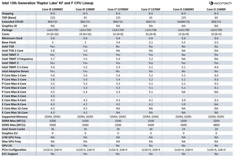 Procesory Intel Raptor Lake S 0 - lista SKU