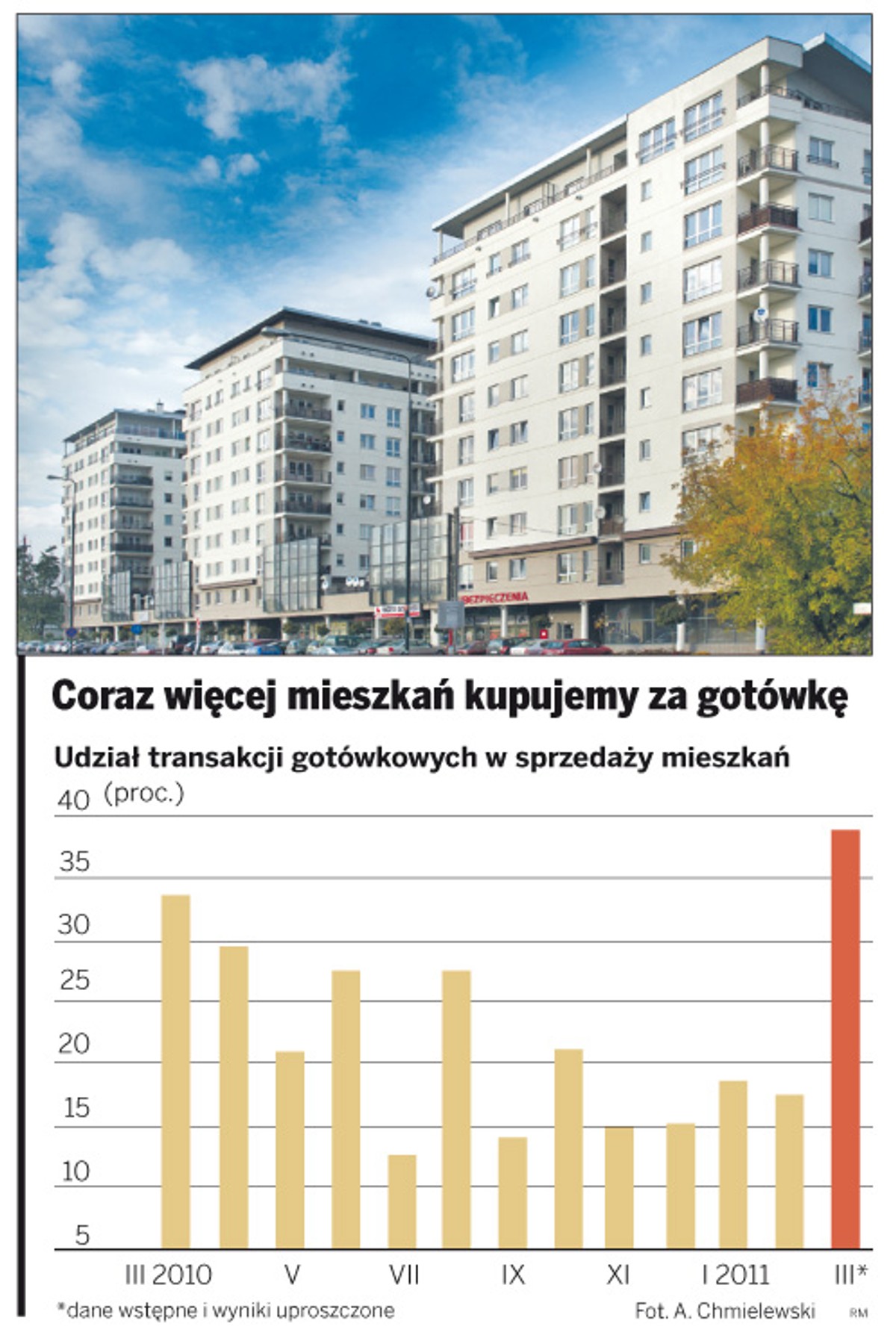 Coraz więcej mieszkań kupujemy za gotówkę