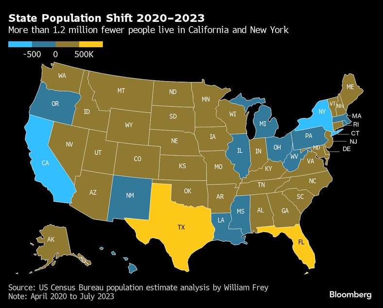 Zmiana populacji stanowej 2020–2023. Ponad 1,2 miliona ludzi mniej mieszka w Kalifornii i Nowym Jorku