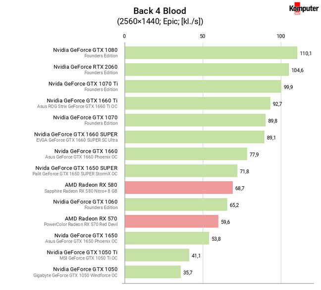 Back 4 Blood – wydajność kart graficznych w rozdzielczości WQHD