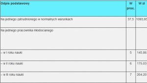 Wysokość odpisów na ZFŚS w 2014.