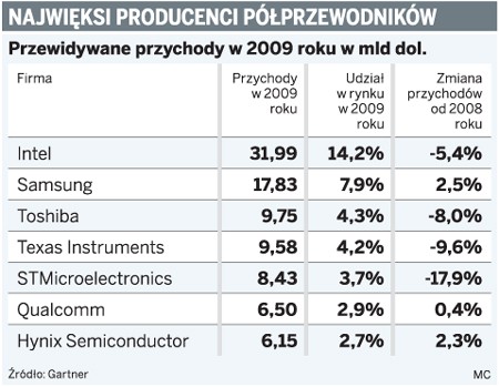 Najwięksi producenci półprzewodników