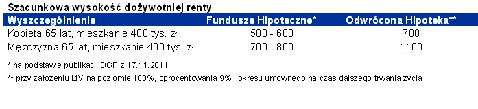 Szacunkowa wysokość dożywotniej renty