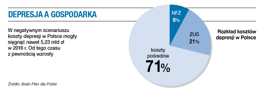 Depresja a gospodarka