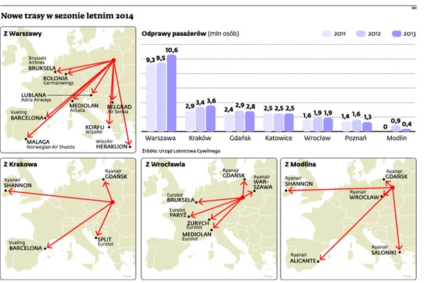 Nowe trasy w sezonie letnim 2014