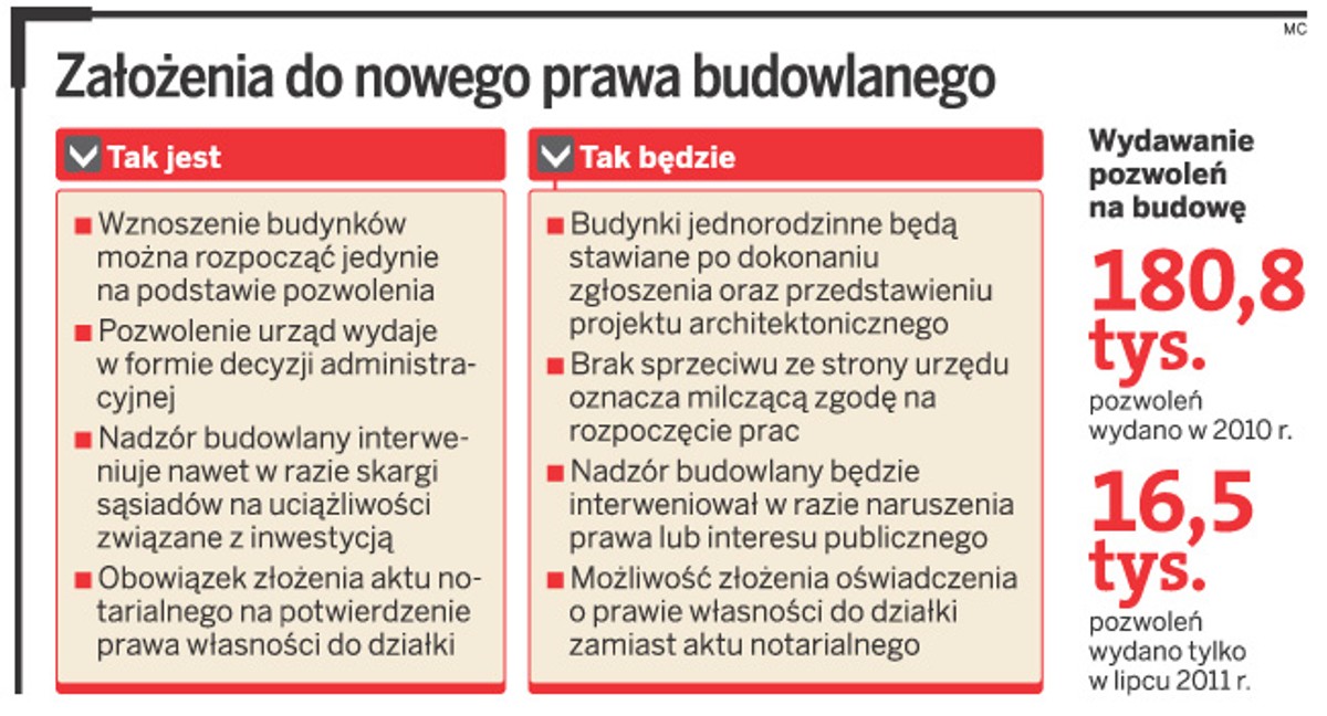 Założenia do nowego prawa budowlanego