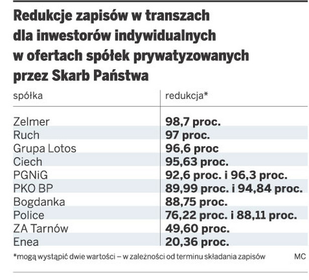 Redukcje zapisów w transzach dla inwestorów indywidualnych w ofertach spółek prywatyzowanych przez Skarb Państwa