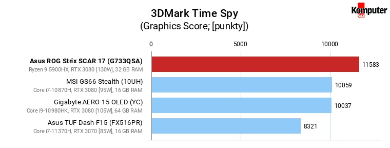 Asus ROG Strix SCAR 17 (G733QSA) – 3DMark Time Spy