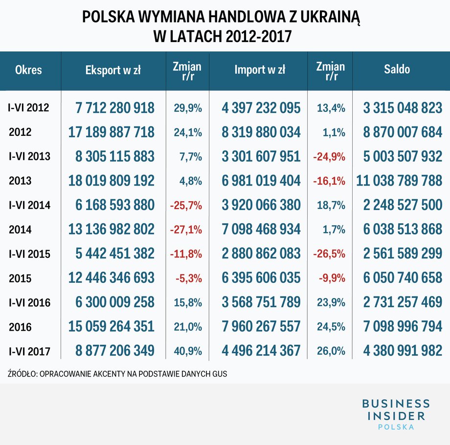 Polska wymiana handlowa z Ukrainą w latach 2012-2017