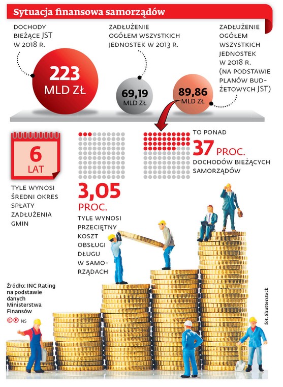 Sytuacja finansowa samorządów