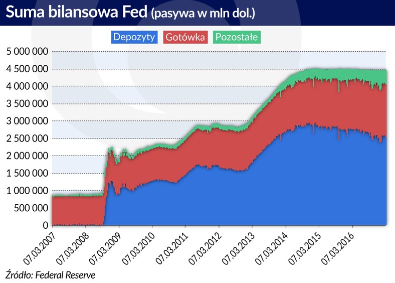 Pasywa Fed