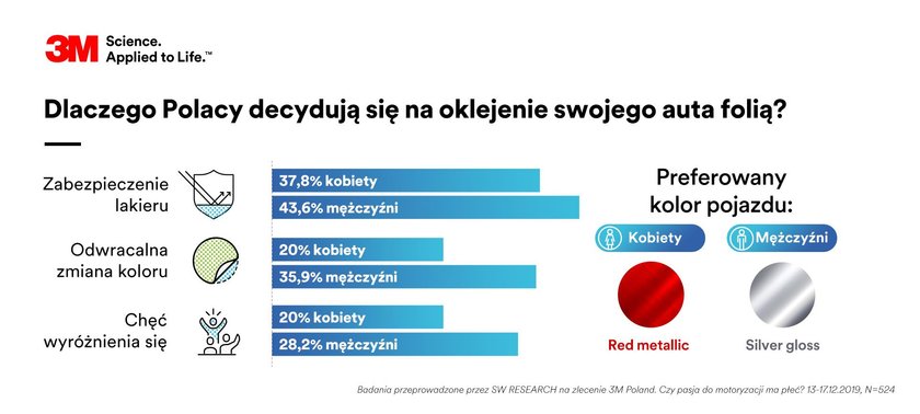 Samochody Polaków