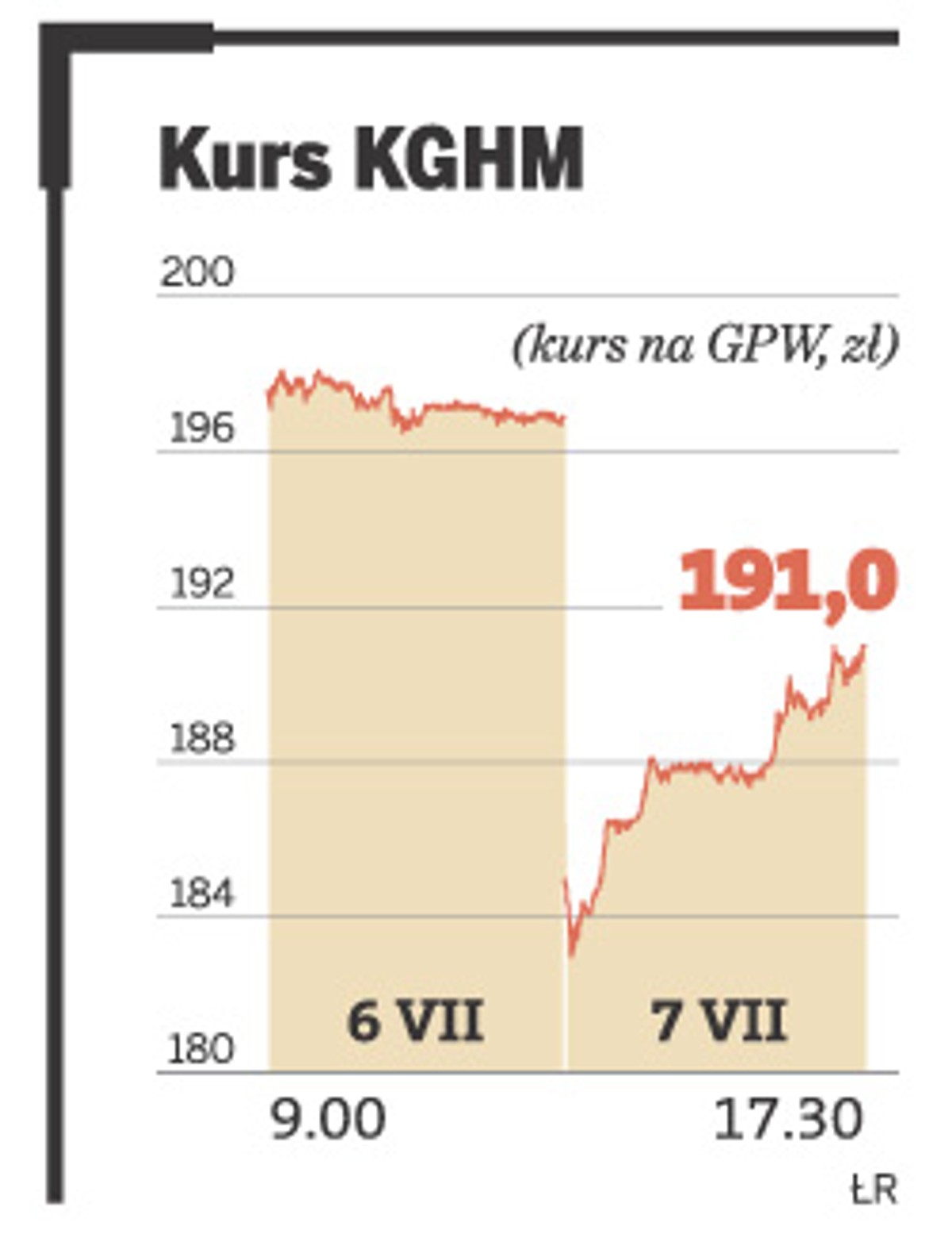 Kurs KGHM